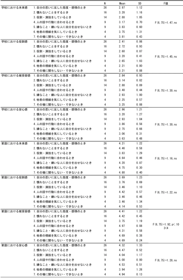 Table 6　「仮面の自分」と感じるときの違いによる居場所感の差異 10HDQ6')್Ꮫᰯ࡟࠾ࡅࡿᮏ᮶ឤ⮬ศࡢᛮ࠸࡟཯ࡋࡓែᗘ࣭ឤ᝟ࡢ࡜ࡁ័ࢀ࡞࠸ࡇ࡜ࢆࡍࡿ࡜ࡁᙺ๭࣭₇ᢏࢆࡋ࡚࠸ࡿ࡜ࡁேࡢヰࡸ⾜ື࡟ྜࢃࡏࡿ࡜ࡁ᎘࡞ࡇ࡜࣭᎘࠸࡞ே࡟⮬ศࢆฟࡏ࡞࠸࡜ࡁ௚⪅ࡢど⥺ࢆẼ࡟ࡋ࡚࠸ࡿ࡜ࡁࡑࡢሙ࡟㛵୚ࡋ࡞࠸࣭࡛ࡁ࡞࠸࡜ࡁᏛᰯ࡟࠾ࡅࡿᙺ๭ឤ⮬ศࡢᛮ࠸࡟཯ࡋࡓ